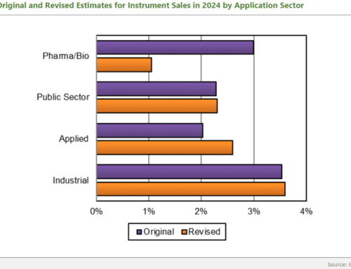 Mid-year forecast for the analytical instrument market